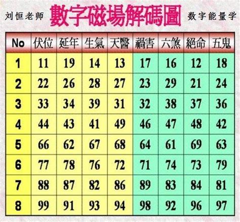 數字密碼 天醫|數字能量學：數字組合+易經=生命密碼